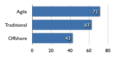 Agile success rate. Agile: 71%, traditional: 63%, offhore: 43%