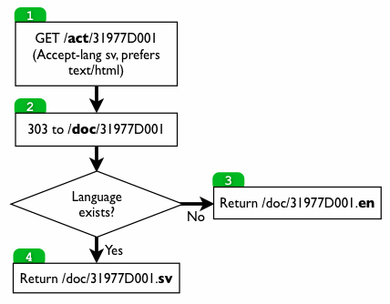 Request response flow