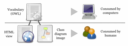 An OWL model automatically transformed to HTML and a class diagram.