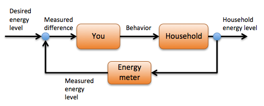 With an energy meter a person can see the immediate effect of behavior on the household energy consumption