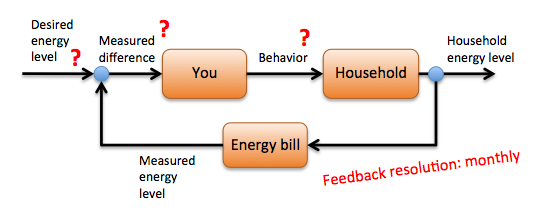 Monthly feedback through the electricity bill without a reference value makes it impossible to take action.