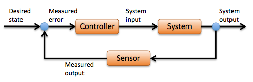 A controller operates on aystem and adjust control behavior based on the output form a sensor.