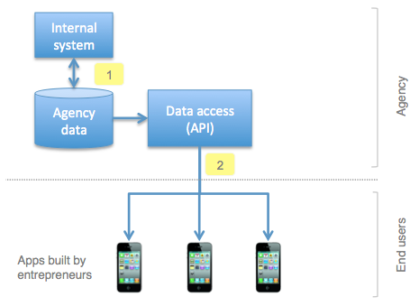 Forcing developers to integrate their apps directly with an agency API may have bad consequences