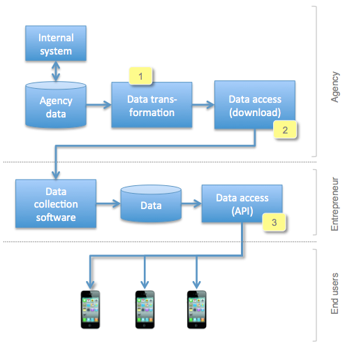 Publishing data files makes it possible for developers to design and set up their own API