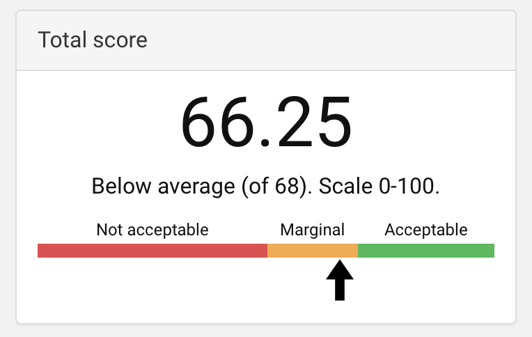System Usability Scale Result Example. A score of 66 means you have a problem.