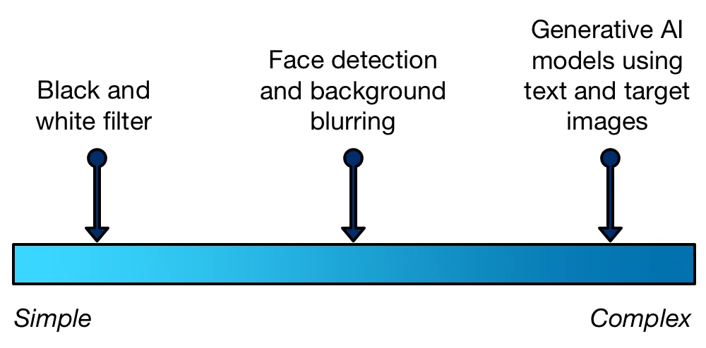 The range of complexity of algorithmic photography techniques. Simple: a black and white filter. Medium: face detection with background blurring. Complex: AI models to generate images from pretrained models and an input photo