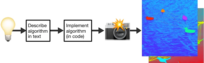 An idea is described in text, implemented in code and then used without further modifications to the images produced.